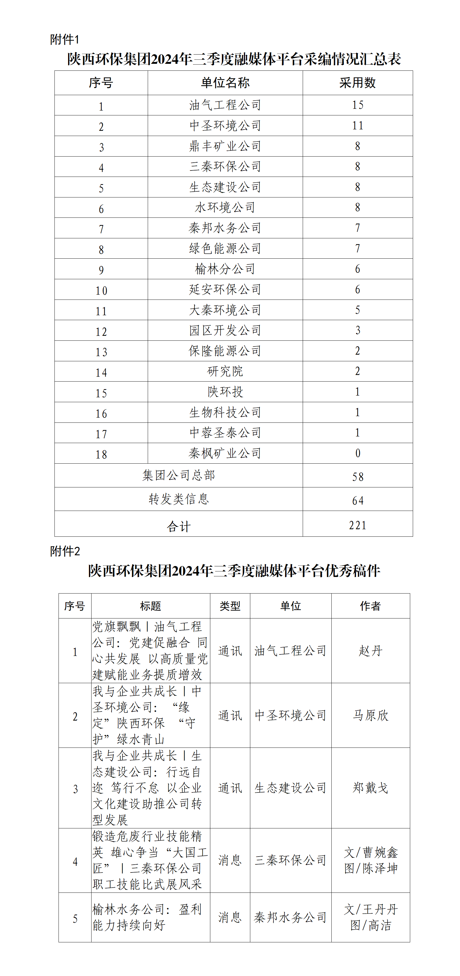 關于2024年三季度集團公司融媒體平臺稿件采用及優秀稿件評選情況的通報_01.png