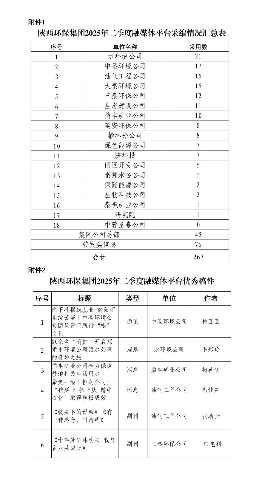 關于2025年二季度集團公司融媒體平臺稿件采用及優秀稿件評選情況的通報20250709_01.jpg